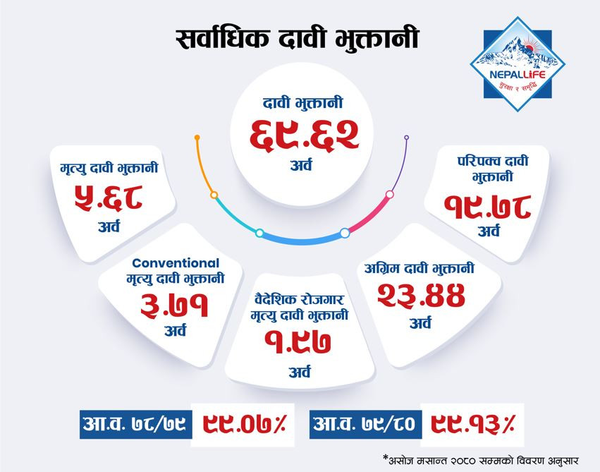 असोज मसान्तसम्म नेपाल लाइफद्वारा ६९ अर्ब ६२ करोड दावी भुक्तानी